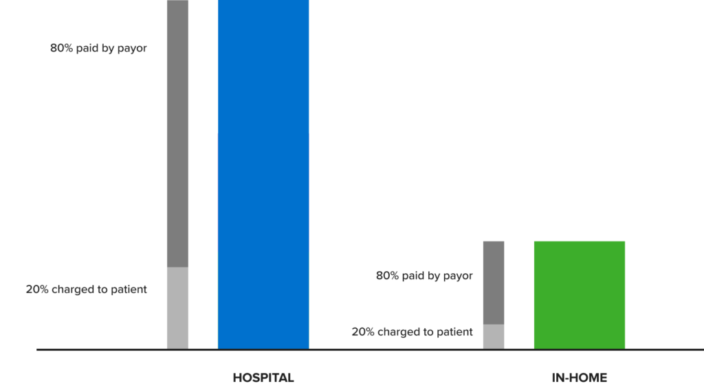 EEG Test Cost Now Lower for Payors, Patients and Hospitals Stratus