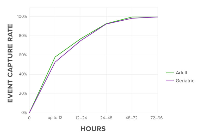 Adult Event Capture Rate Line Graph