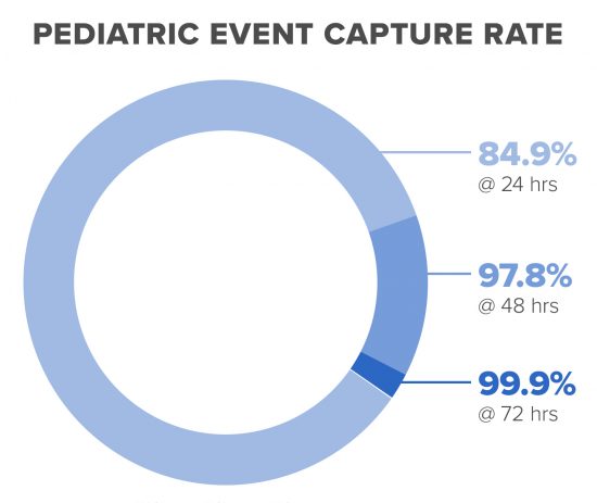 Pediatric Event Capture Rate Circle Graph